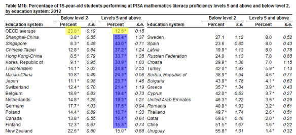Countries with top PISA scores